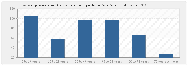 Age distribution of population of Saint-Sorlin-de-Morestel in 1999