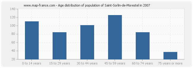 Age distribution of population of Saint-Sorlin-de-Morestel in 2007