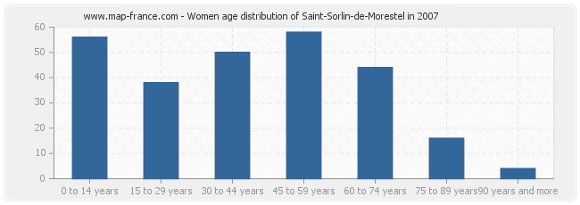 Women age distribution of Saint-Sorlin-de-Morestel in 2007