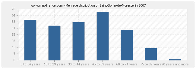 Men age distribution of Saint-Sorlin-de-Morestel in 2007