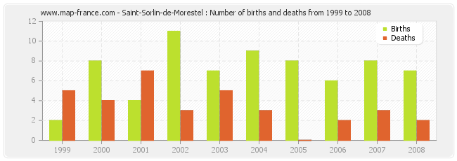 Saint-Sorlin-de-Morestel : Number of births and deaths from 1999 to 2008