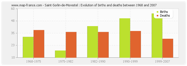 Saint-Sorlin-de-Morestel : Evolution of births and deaths between 1968 and 2007