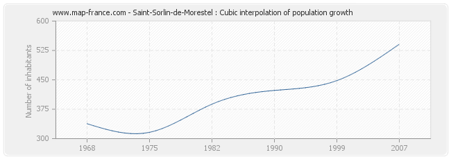 Saint-Sorlin-de-Morestel : Cubic interpolation of population growth