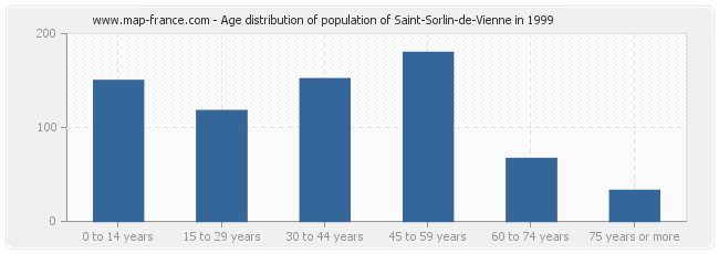 Age distribution of population of Saint-Sorlin-de-Vienne in 1999