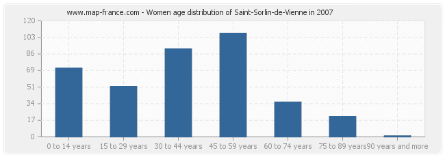 Women age distribution of Saint-Sorlin-de-Vienne in 2007
