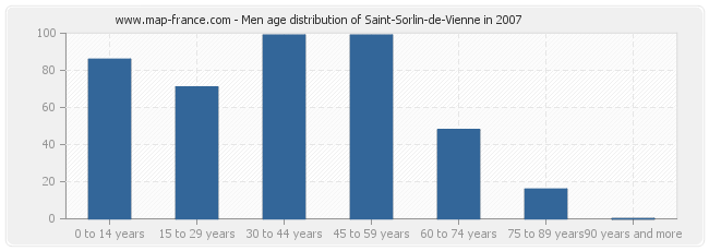 Men age distribution of Saint-Sorlin-de-Vienne in 2007