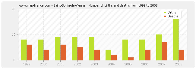 Saint-Sorlin-de-Vienne : Number of births and deaths from 1999 to 2008