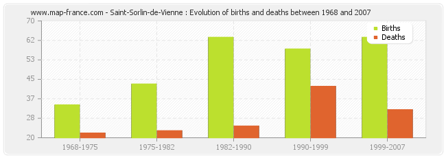 Saint-Sorlin-de-Vienne : Evolution of births and deaths between 1968 and 2007