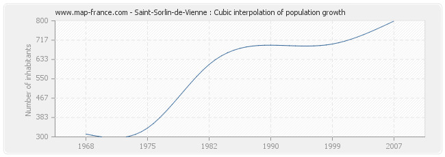 Saint-Sorlin-de-Vienne : Cubic interpolation of population growth
