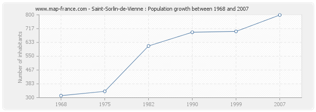 Population Saint-Sorlin-de-Vienne