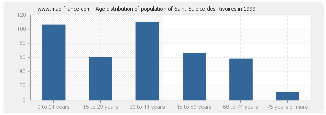 Age distribution of population of Saint-Sulpice-des-Rivoires in 1999
