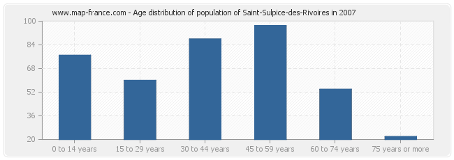 Age distribution of population of Saint-Sulpice-des-Rivoires in 2007