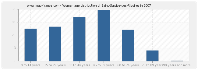 Women age distribution of Saint-Sulpice-des-Rivoires in 2007