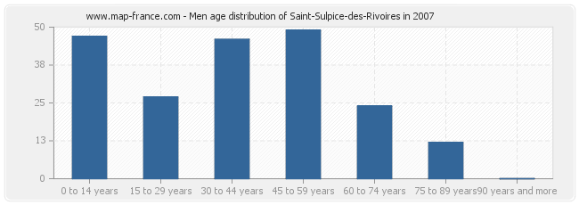 Men age distribution of Saint-Sulpice-des-Rivoires in 2007