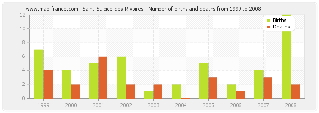 Saint-Sulpice-des-Rivoires : Number of births and deaths from 1999 to 2008