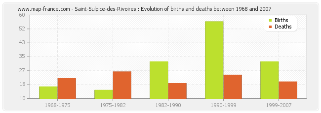 Saint-Sulpice-des-Rivoires : Evolution of births and deaths between 1968 and 2007