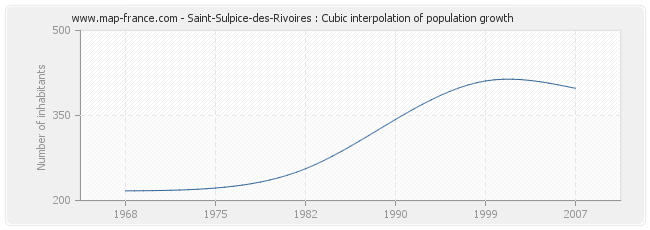 Saint-Sulpice-des-Rivoires : Cubic interpolation of population growth