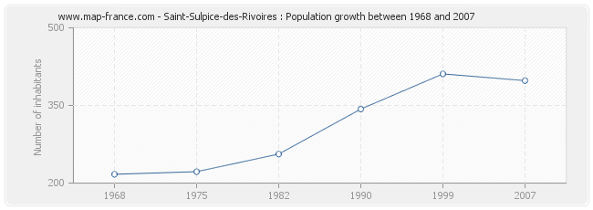 Population Saint-Sulpice-des-Rivoires