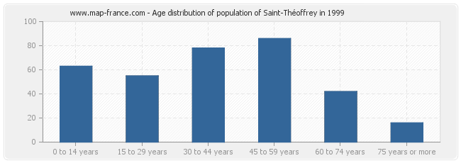 Age distribution of population of Saint-Théoffrey in 1999