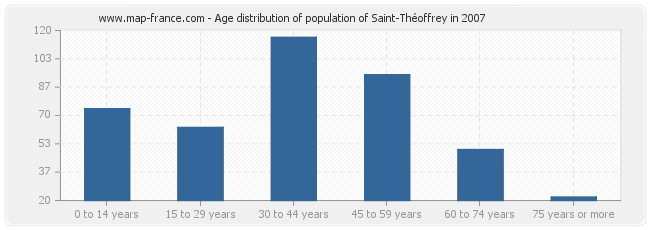 Age distribution of population of Saint-Théoffrey in 2007