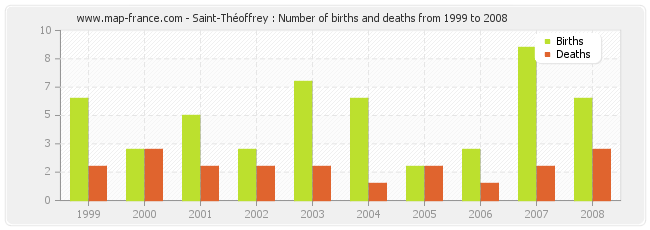 Saint-Théoffrey : Number of births and deaths from 1999 to 2008