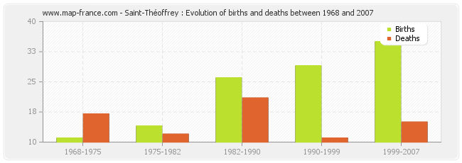 Saint-Théoffrey : Evolution of births and deaths between 1968 and 2007