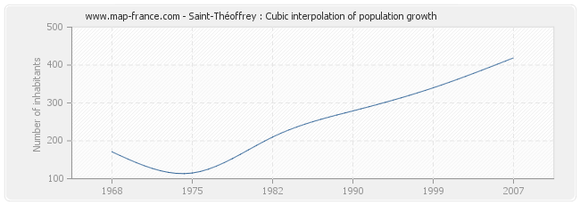 Saint-Théoffrey : Cubic interpolation of population growth