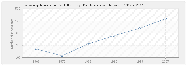 Population Saint-Théoffrey