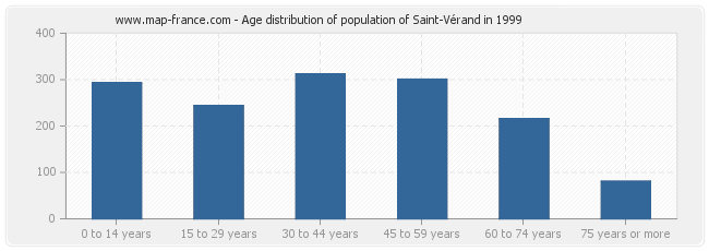 Age distribution of population of Saint-Vérand in 1999