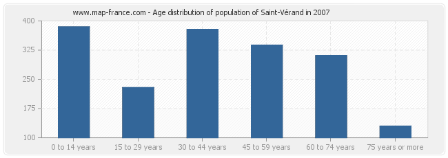 Age distribution of population of Saint-Vérand in 2007