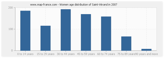 Women age distribution of Saint-Vérand in 2007