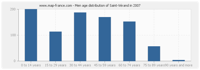 Men age distribution of Saint-Vérand in 2007