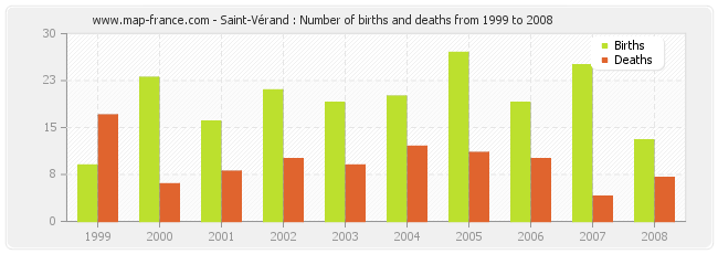 Saint-Vérand : Number of births and deaths from 1999 to 2008