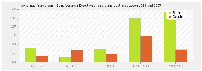 Saint-Vérand : Evolution of births and deaths between 1968 and 2007