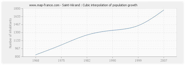 Saint-Vérand : Cubic interpolation of population growth