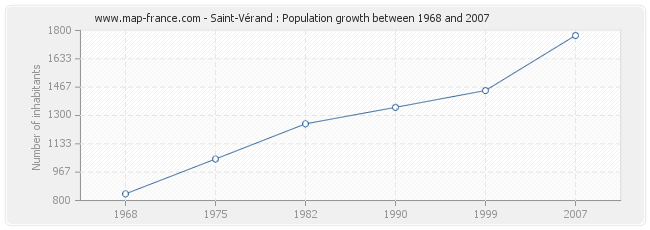 Population Saint-Vérand