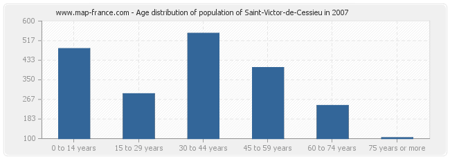 Age distribution of population of Saint-Victor-de-Cessieu in 2007