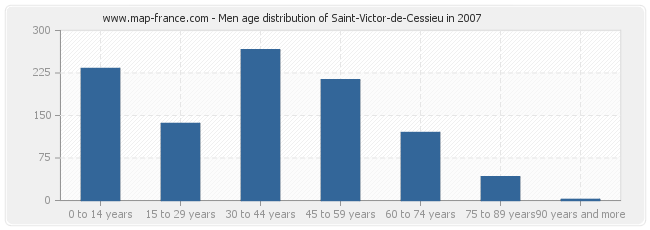 Men age distribution of Saint-Victor-de-Cessieu in 2007