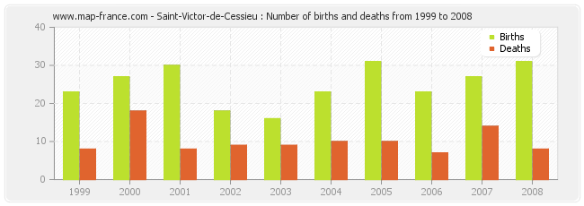 Saint-Victor-de-Cessieu : Number of births and deaths from 1999 to 2008