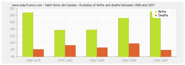 Saint-Victor-de-Cessieu : Evolution of births and deaths between 1968 and 2007