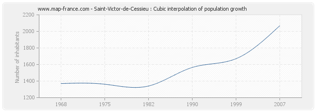 Saint-Victor-de-Cessieu : Cubic interpolation of population growth