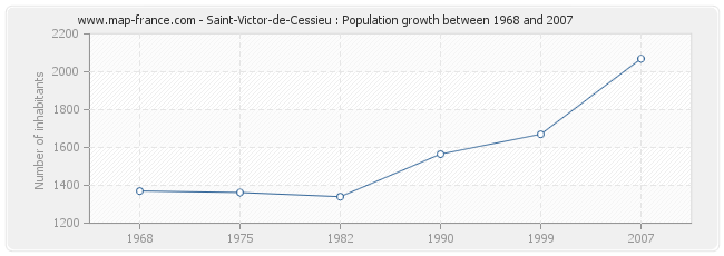Population Saint-Victor-de-Cessieu