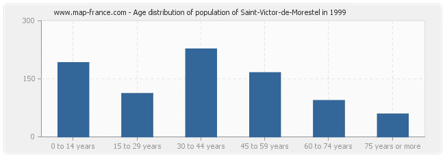 Age distribution of population of Saint-Victor-de-Morestel in 1999