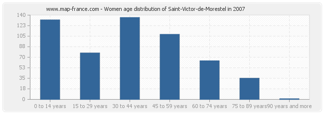 Women age distribution of Saint-Victor-de-Morestel in 2007