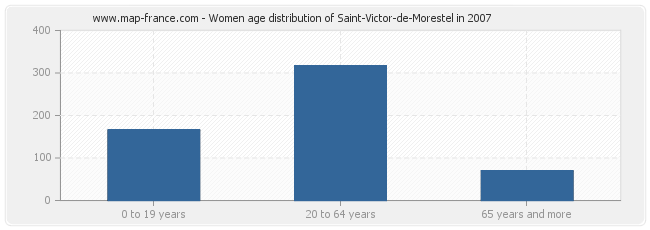 Women age distribution of Saint-Victor-de-Morestel in 2007
