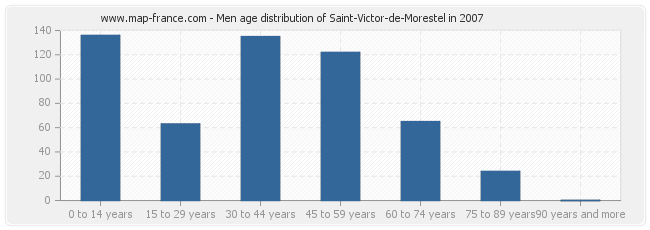 Men age distribution of Saint-Victor-de-Morestel in 2007