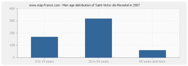 Men age distribution of Saint-Victor-de-Morestel in 2007