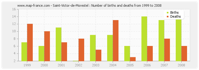Saint-Victor-de-Morestel : Number of births and deaths from 1999 to 2008