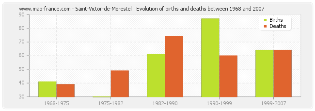 Saint-Victor-de-Morestel : Evolution of births and deaths between 1968 and 2007