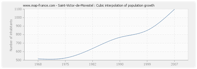 Saint-Victor-de-Morestel : Cubic interpolation of population growth